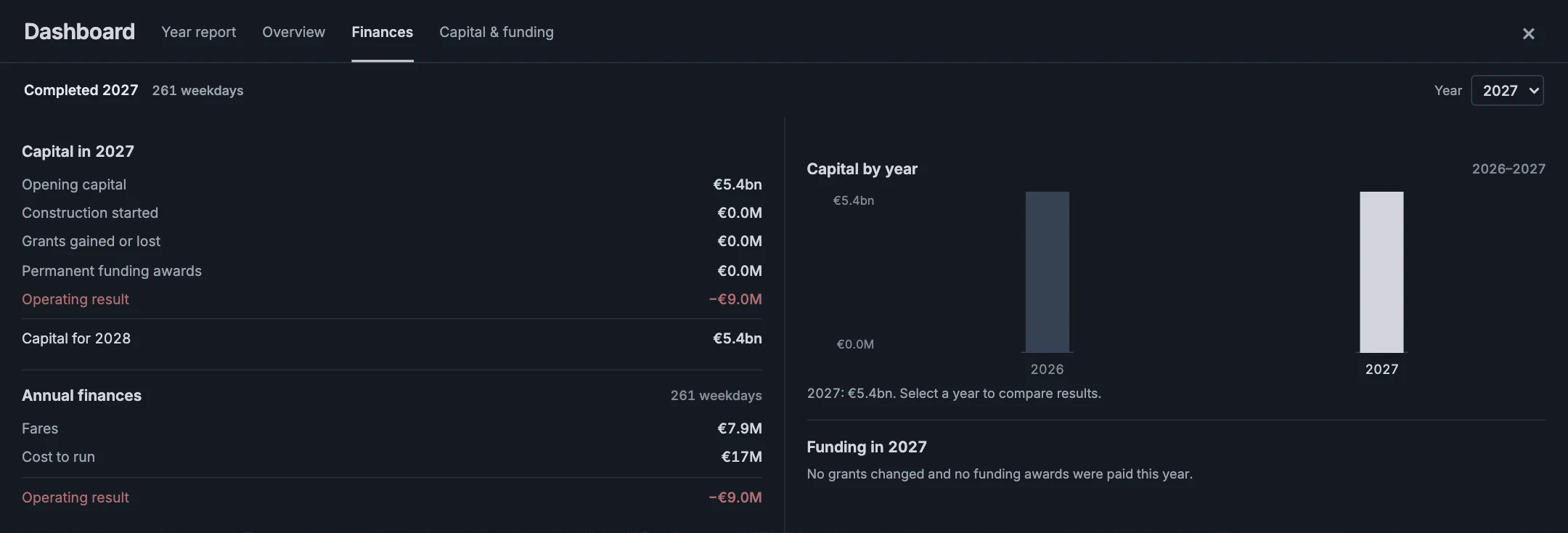 The Finances tab with a completed year's capital ledger, annual operating figures, capital history, and funding decisions