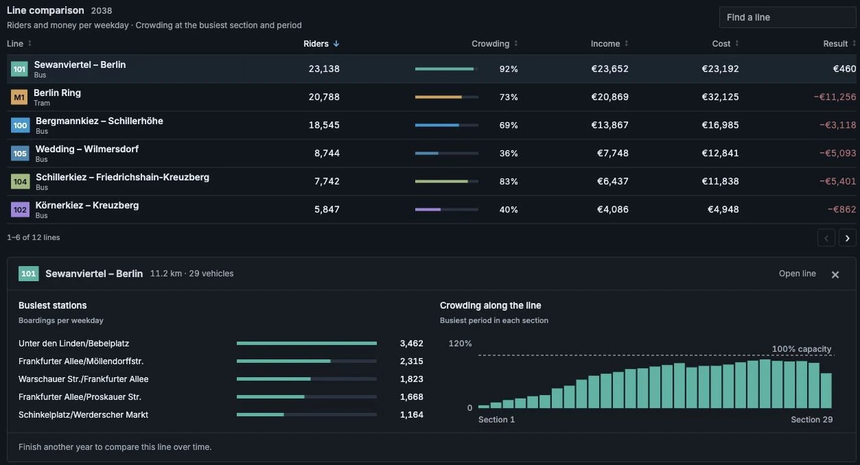An expanded Dashboard line showing its busiest stations and crowding along its sections