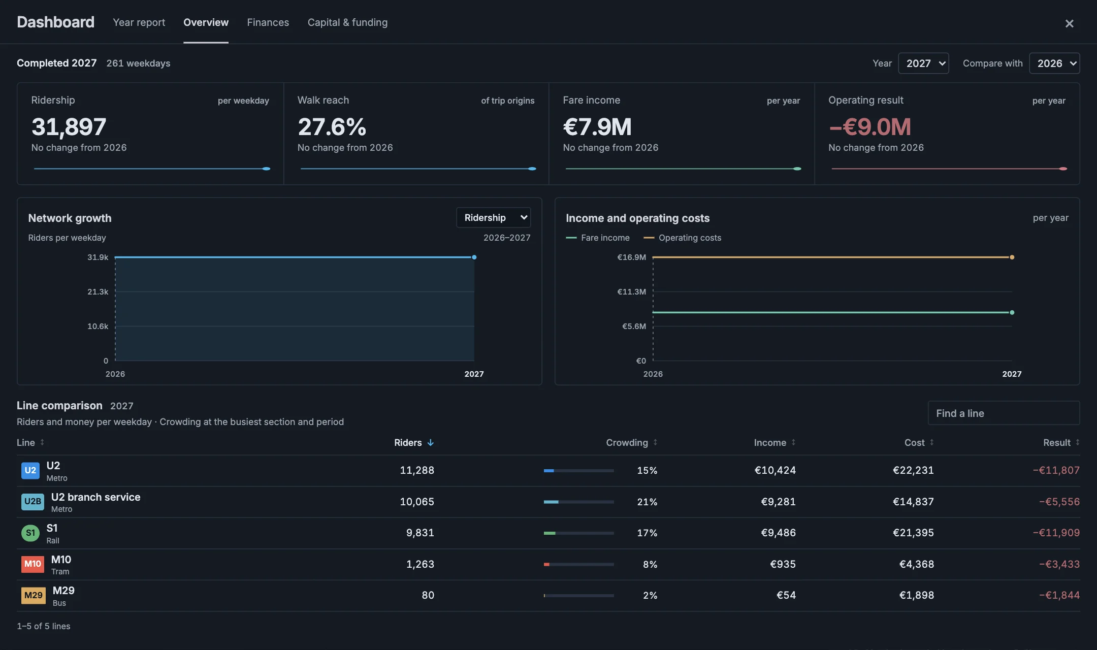The Dashboard Overview with recorded yearly trends, ridership and cost charts, and a comparison of five Berlin services