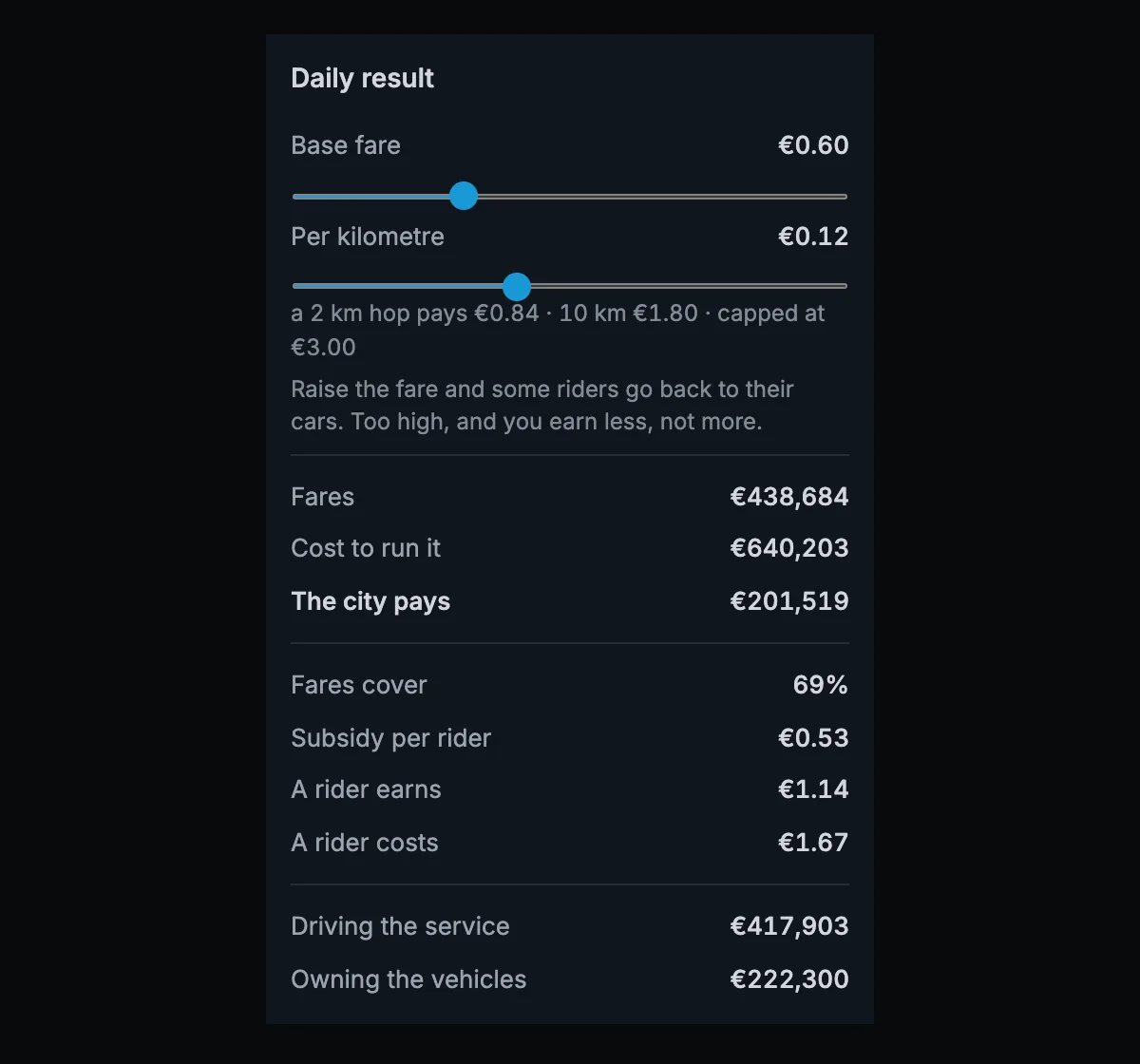 The daily result drawer with fare controls, fares, running costs, subsidy, cost per rider, and service cost details