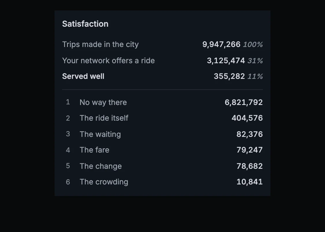 The satisfaction drawer: every trip the network fails to win, attributed to its cause with exact counts