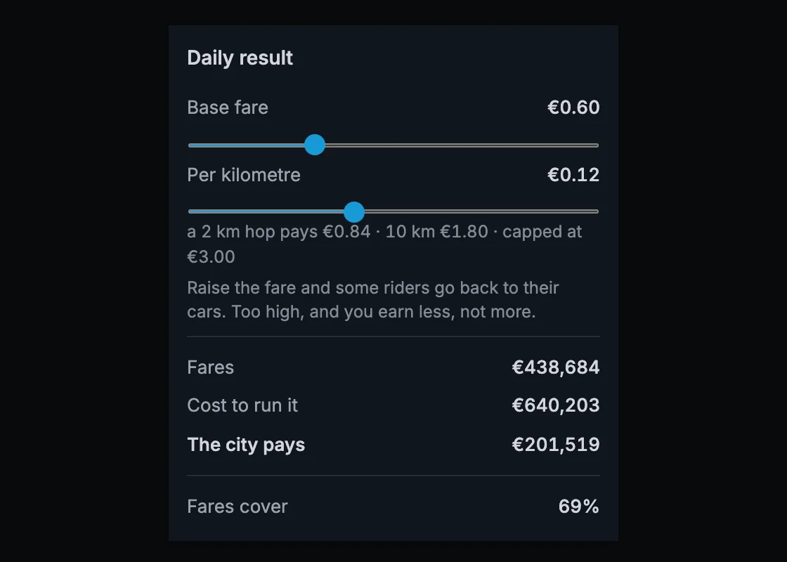 The daily result card: the fare's two levers, fares against the cost to run the network, what the city pays, and the cost per rider