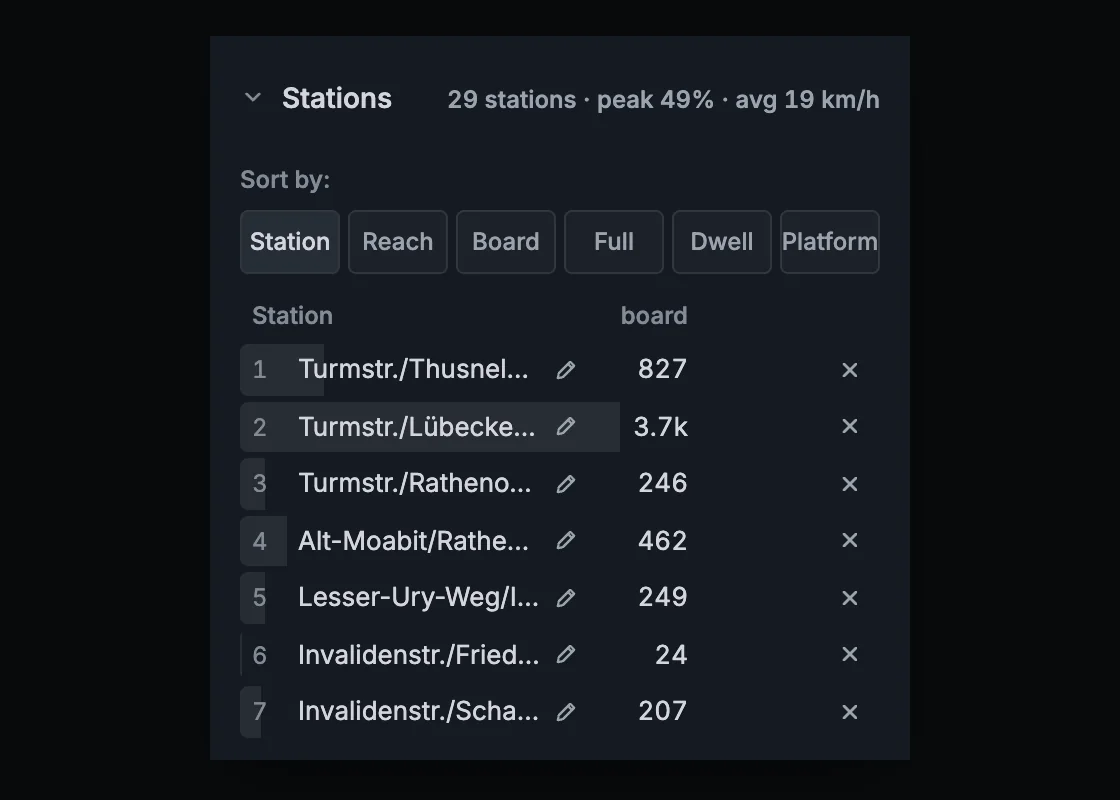 The stations table on M10's card: every stop with its boardings, sortable by reach, boardings, crowding, dwell and platform